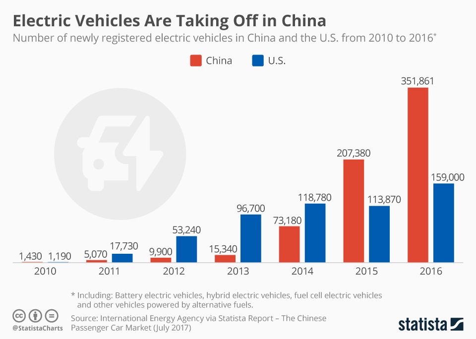 chartoftheday_10322_electric_vehicles_are_taking_off_in_china_n